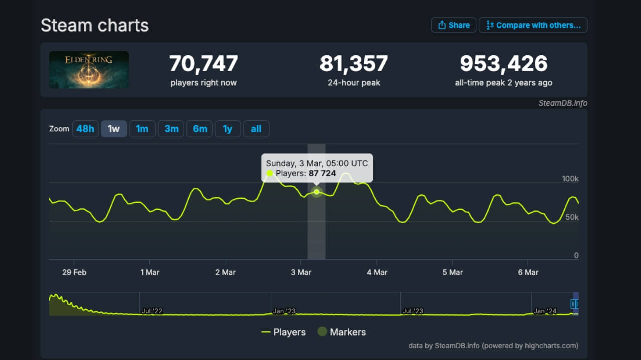 Elden Ring game price history SteamDB