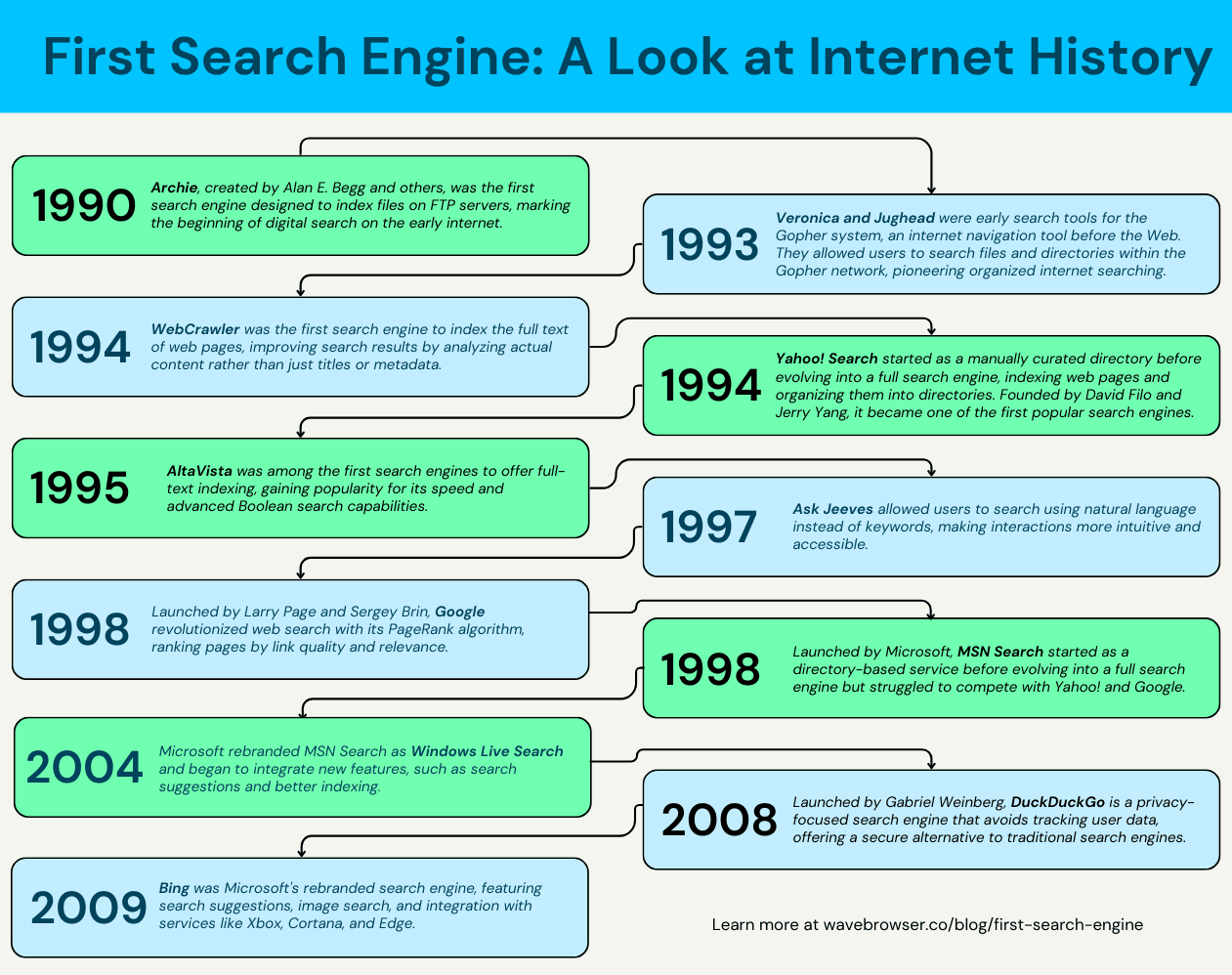 First Search Engine - A Look at Internet History