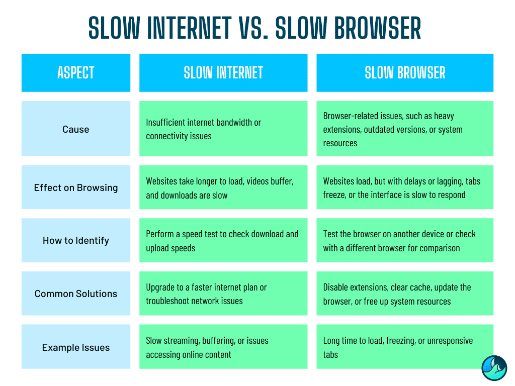 Slow Internet vs. Slow Browser