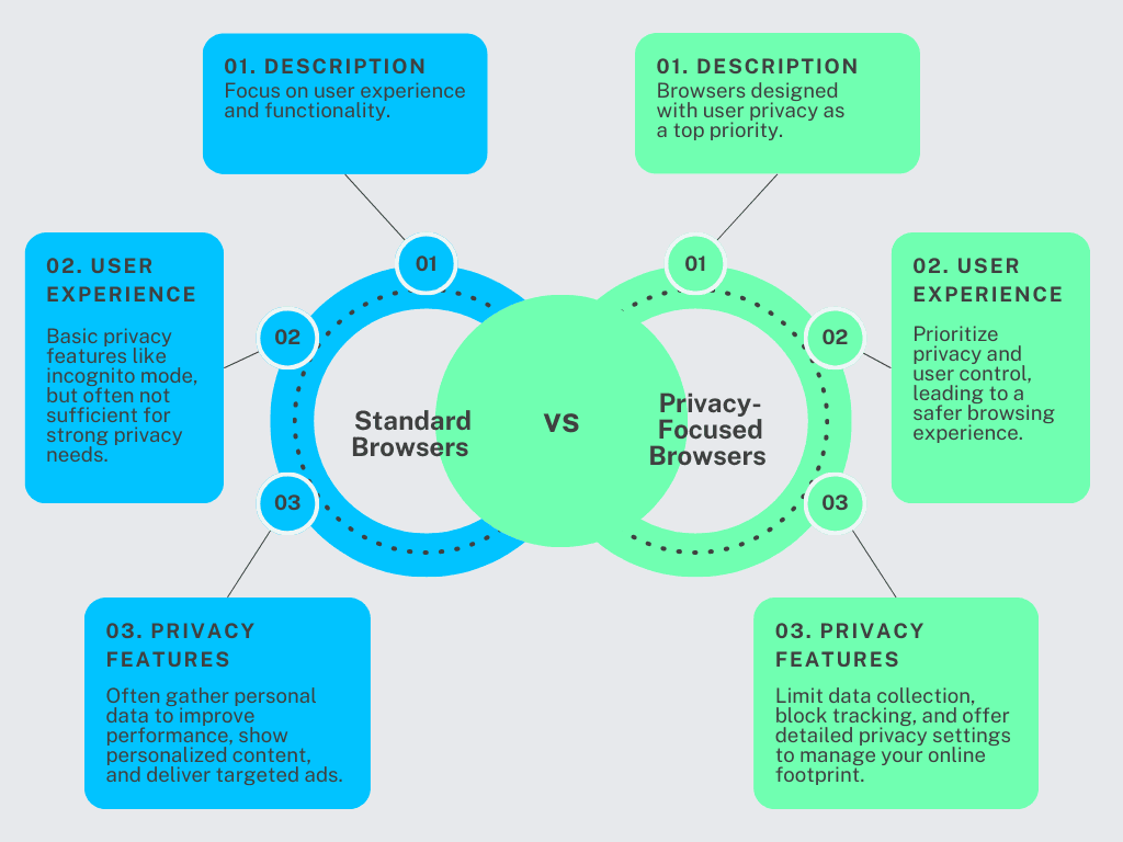 Standard Browsers vs. Privacy-Focused Browsers
